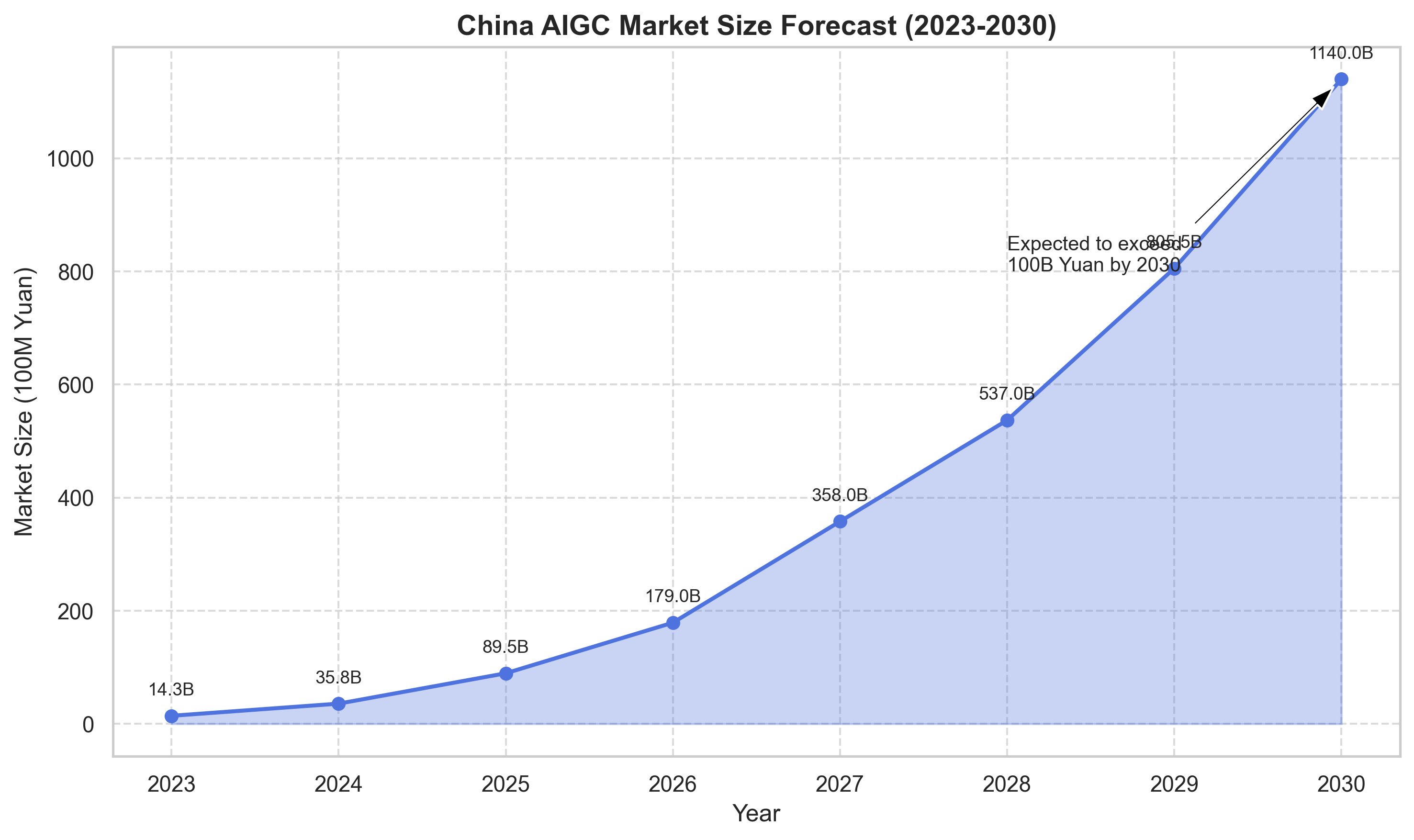 AIGC市场规模预测图表